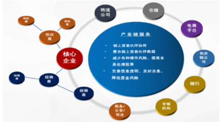 技術(shù)賦能+行業(yè)定制:文思海輝金融打響供應(yīng)鏈金融組合拳